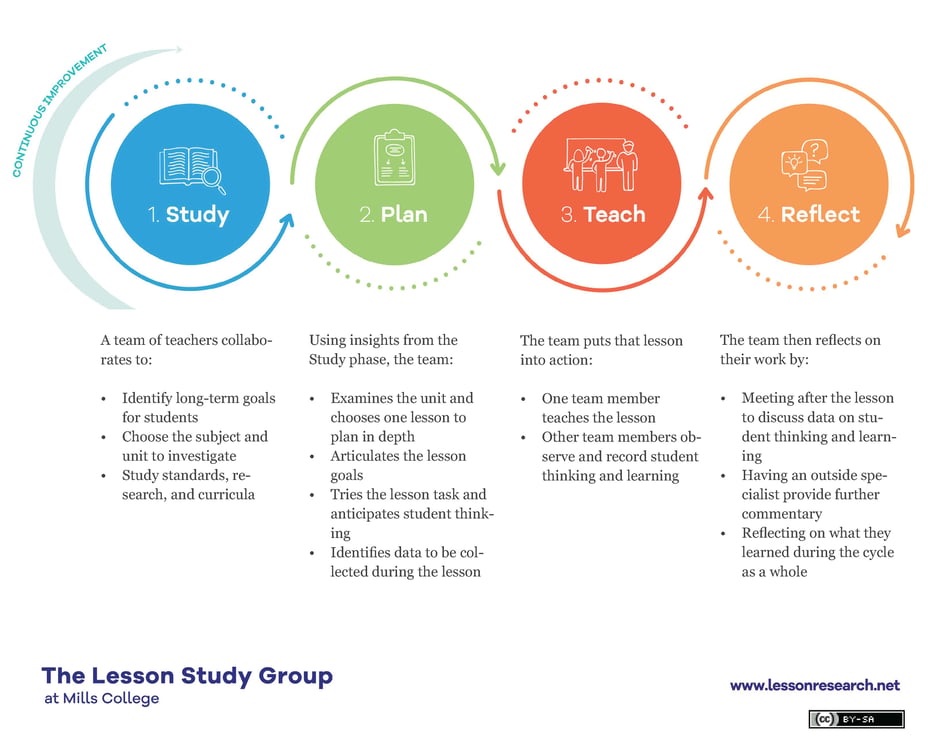 Lesson-Study-Cycle-Description-Handout